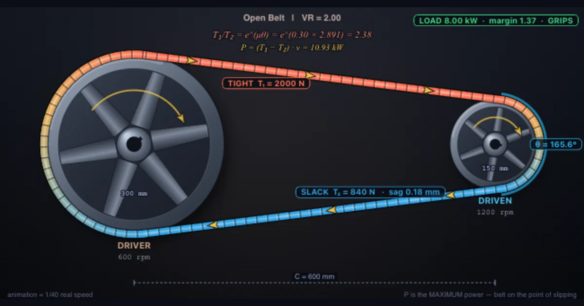 Belt Drive Calculator simulator showing an open belt between two pulleys, the belt colour-mapped from the orange tight side to the blue slack side, with wrap angle, tension and power readouts