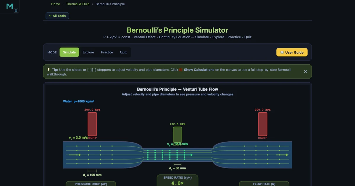 Bernoulli's Principle Simulator showing water flowing at 3 m/s in a 100 mm pipe narrowing to 50 mm, throat velocity 12 m/s, pressure drop 67.5 kPa