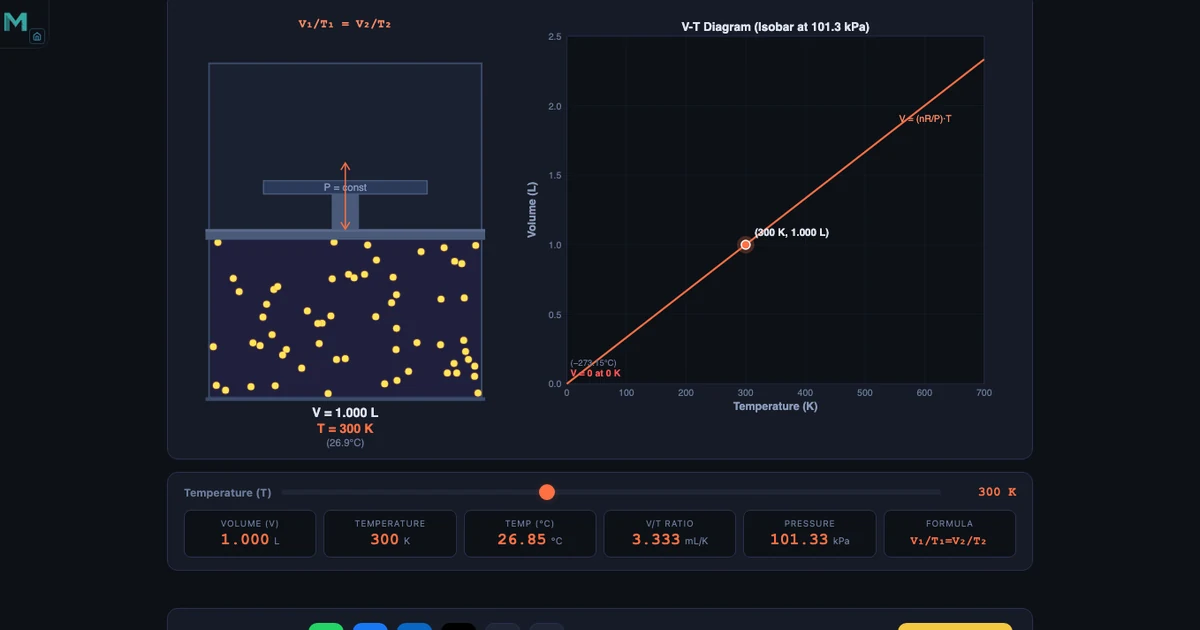 Charles's Law simulator at 500K showing expanded piston-cylinder with fast-moving gas particles and V-T diagram plotting linear isobar at 101.325 kPa