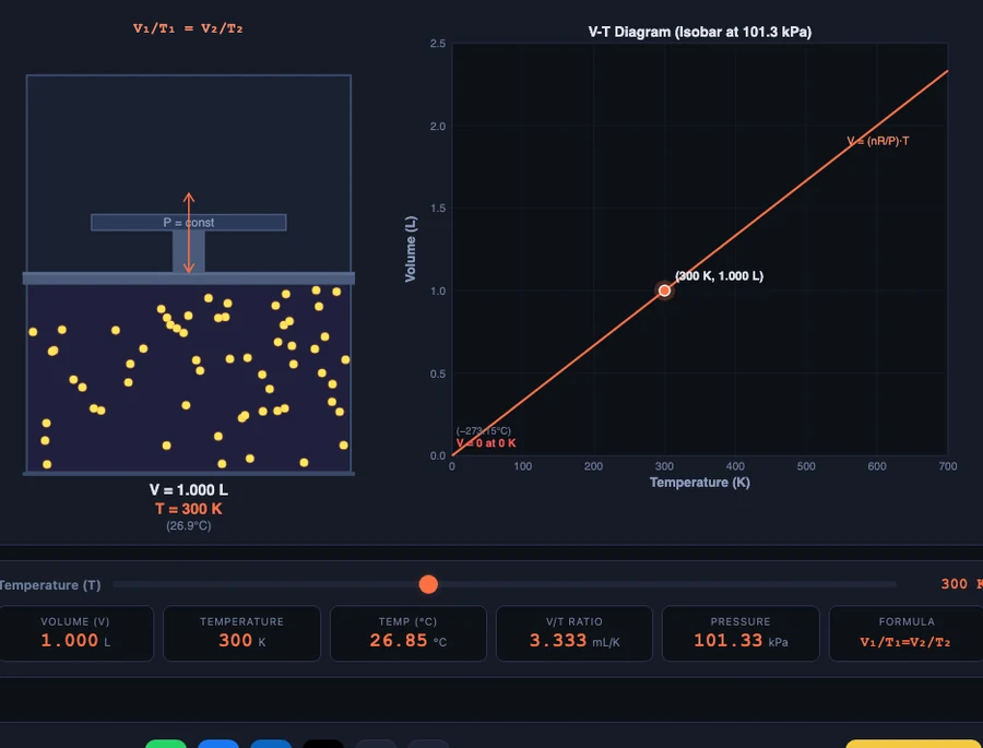 Charles's Law simulator at 150K showing contracted piston with slow-moving gas particles and lower position on V-T isobar diagram
