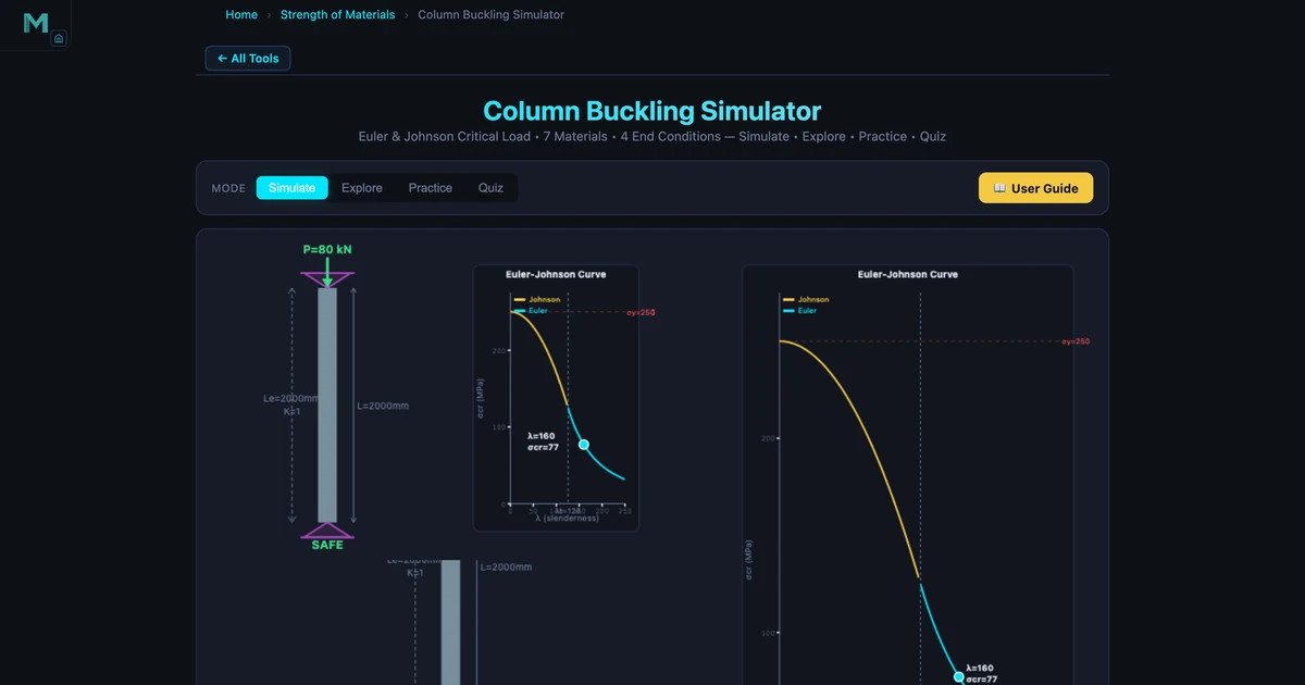 Column buckling simulator showing Steel A36 pinned-pinned column with d=50mm, L=2000mm, Pcr=151.4 kN, σcr=77.1 MPa, slenderness λ=160, method Euler, FOS=1.89 — SAFE verdict