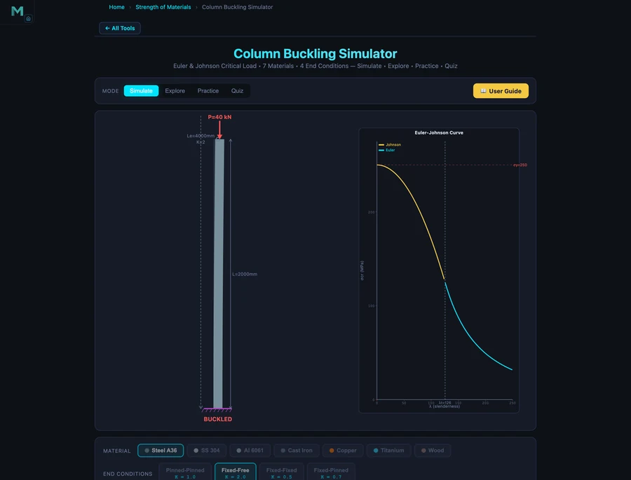 Column buckling simulator showing Fixed-Free cantilever column — same dimensions as hero, Pcr=37.8 kN, slenderness λ=320, load 40 kN exceeds Pcr — BUCKLED verdict in red