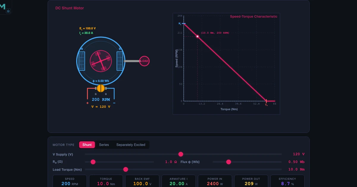 DC Motor simulator with 220V Lathe shunt motor preset loaded — live speed-torque curve displayed on canvas, readout panel showing Speed, Torque, Back EMF, Armature Current, Power In, Power Out, and Efficiency values