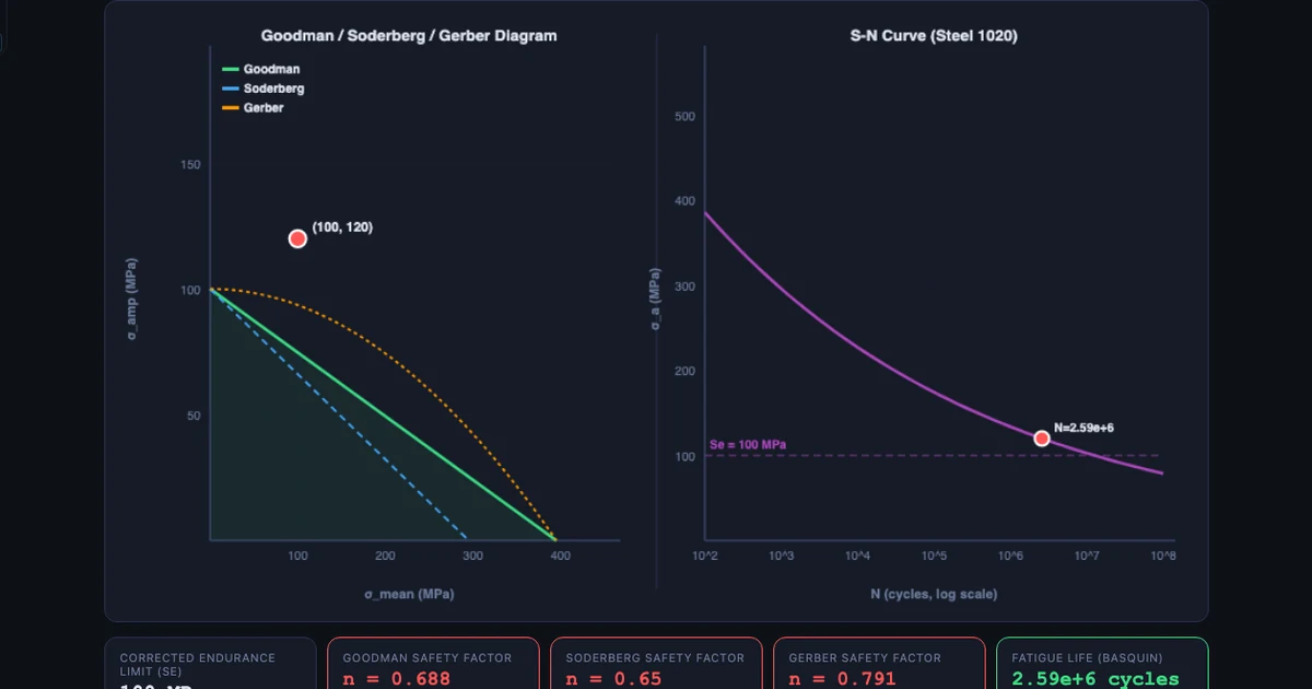 Fatigue Life Simulator showing S-N curve for Steel 4140 with operating point at 150 MPa amplitude and Goodman diagram with safety margin indicator