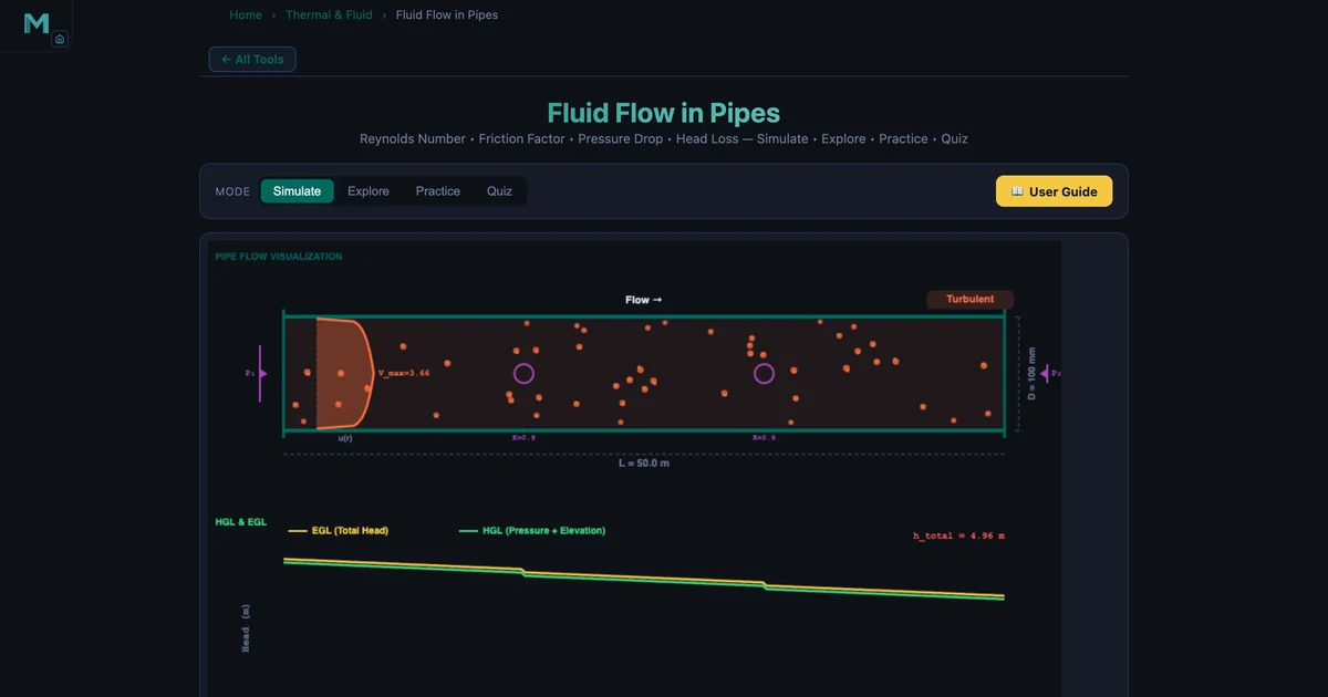 Fluid flow pipe simulator showing turbulent water flow with Re=298802, friction factor 0.018 and pressure drop 48.59 kPa