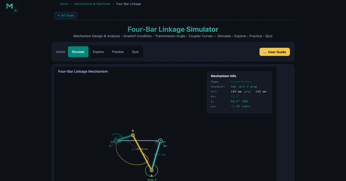 Four-bar linkage simulator showing Crank-Rocker mechanism with ground 100mm, crank 40mm, coupler 90mm, follower 70mm, Grashof Yes, transmission angle 66.6 degrees, coupler curve traced
