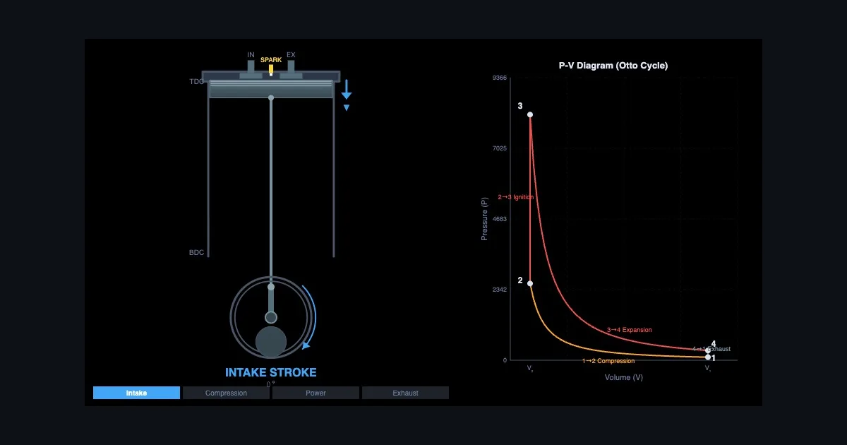 Four-stroke engine simulator showing piston animation synchronised with PV diagram and valve timing chart