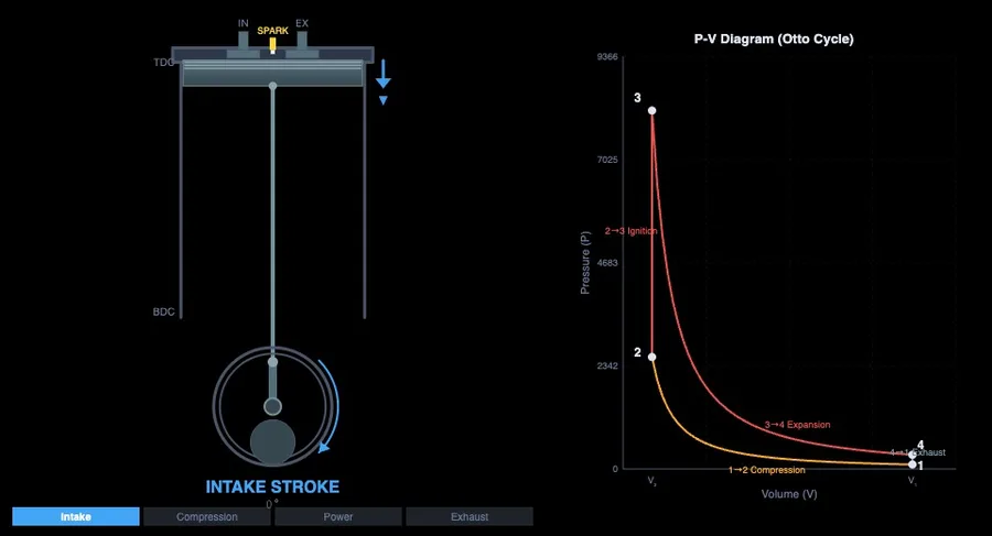 PV diagram comparison in Four-Stroke Engine simulator showing Otto cycle constant-volume combustion versus Diesel cycle constant-pressure heat addition