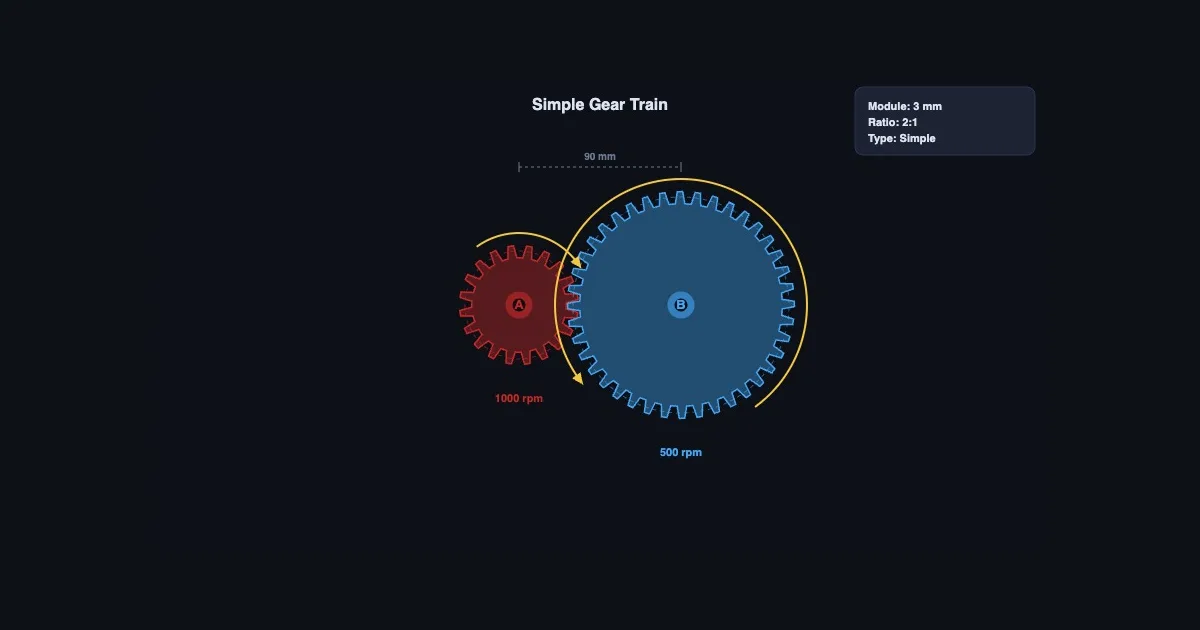 Gear Train Calculator showing animated compound gear train with speed and torque output readouts