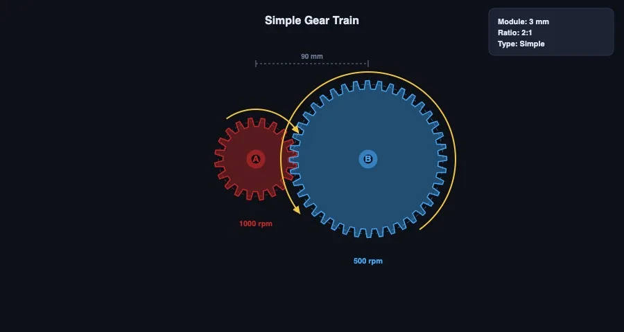 Gear train simulator showing worm gear configuration with single-start worm and 40-tooth worm wheel, 40:1 ratio output and self-locking indicator
