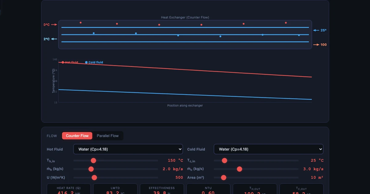 Heat Exchanger Simulator showing counter-flow shell-and-tube heat exchanger with temperature profile graph, hot water entering at 150°C and cold water at 25°C