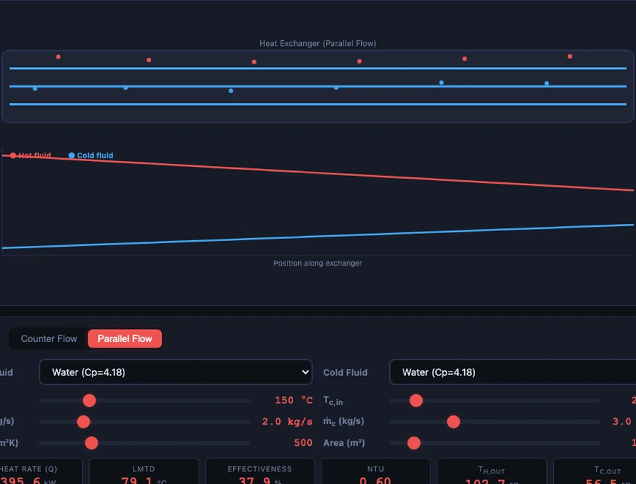 Heat Exchanger Simulator in parallel-flow mode showing converging temperature profiles and lower effectiveness compared to counter-flow