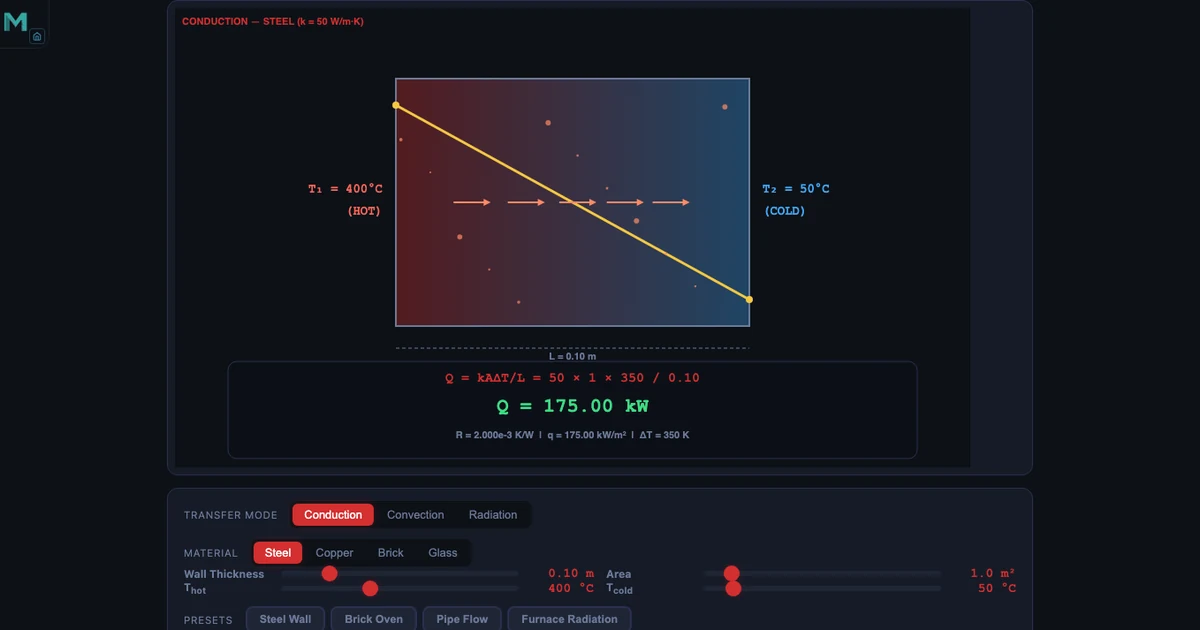 Heat transfer simulator in Conduction mode showing a steel wall (k=50 W/m·K) with T_hot=400°C on the left and T_cold=50°C on the right, animated heat flow particles moving through the 0.10 m wall, live formula display Q=kAΔT/L = 50×1×350/0.10 = 175.00 kW, and readout cards showing heat rate 175 kW, thermal resistance 0.0020 K/W, temperature gradient 3500 K/m, heat flux 175 kW/m², delta T 350 K, and conductivity 50 W/mK