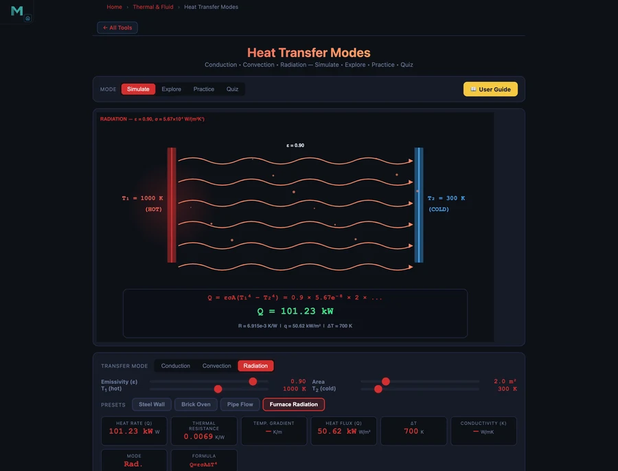 Heat transfer simulator radiation mode showing furnace radiation preset with emissivity 0.9, area 2 m², T1 1000 K and T2 300 K, heat transfer rate 101.23 kW