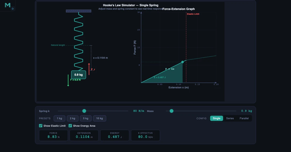 Hooke's Law simulator showing single spring with k=80 N/m, 0.9 kg mass, Force 8.83 N, Extension 0.1104 m, Energy 0.487 J displayed on readout cards with F-x graph plotted