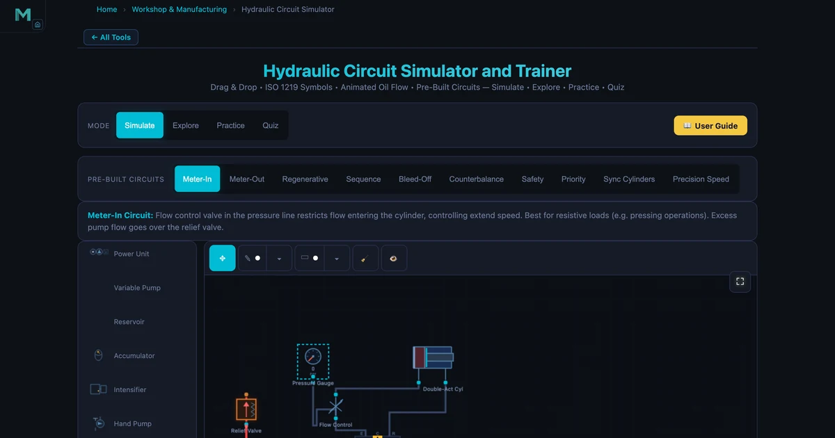 Hydraulic circuit simulator showing a Meter-In circuit with ISO 1219 symbols — pump, relief valve, 4/3 directional control valve, flow control valve in pressure line, and double-acting cylinder with animated flow