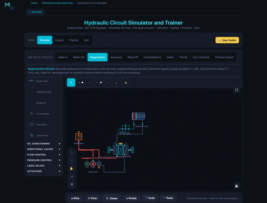 Hydraulic circuit simulator showing a Regenerative circuit — rod-side exhaust routed back to cap side, supplementing pump flow for faster extension speed with reduced force