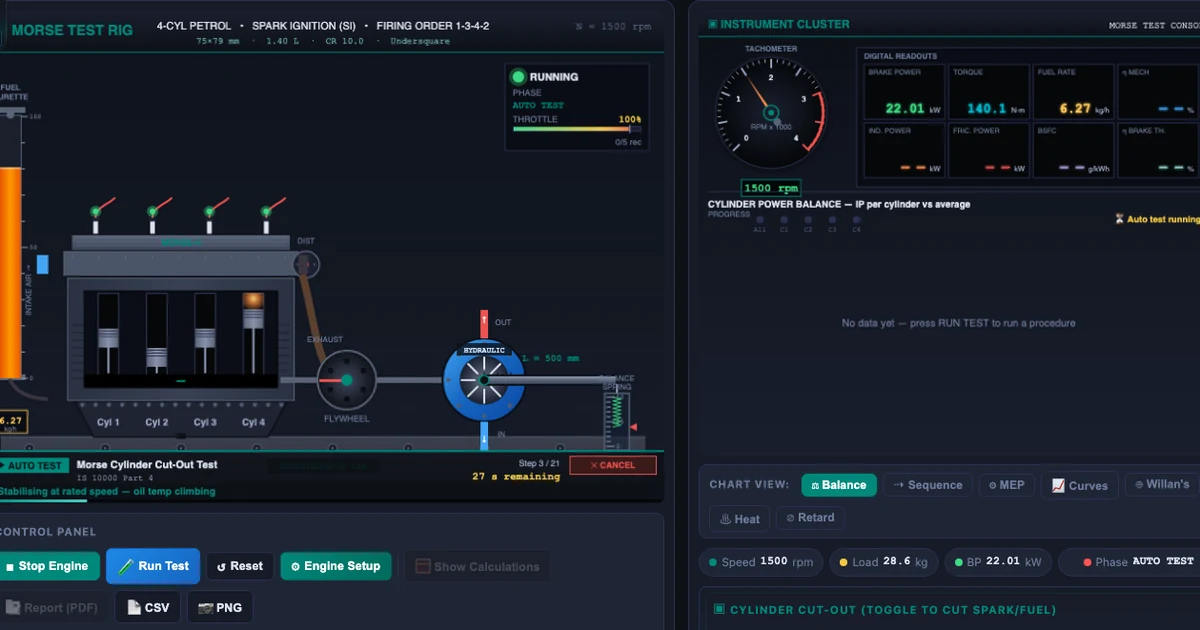 IC Engine Test Rig Simulator showing the Morse cylinder cut-out test in progress on a 4-cylinder petrol engine with IP 24 kW, BP 22.1 kW, and FP 1.9 kW displayed