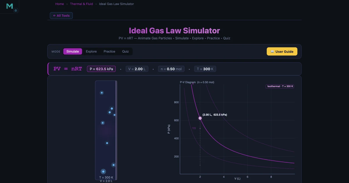 Ideal Gas Law Simulator showing 0.5 mol of air at 300 K in 2.0 L with computed pressure 623.5 kPa on a live P-V diagram