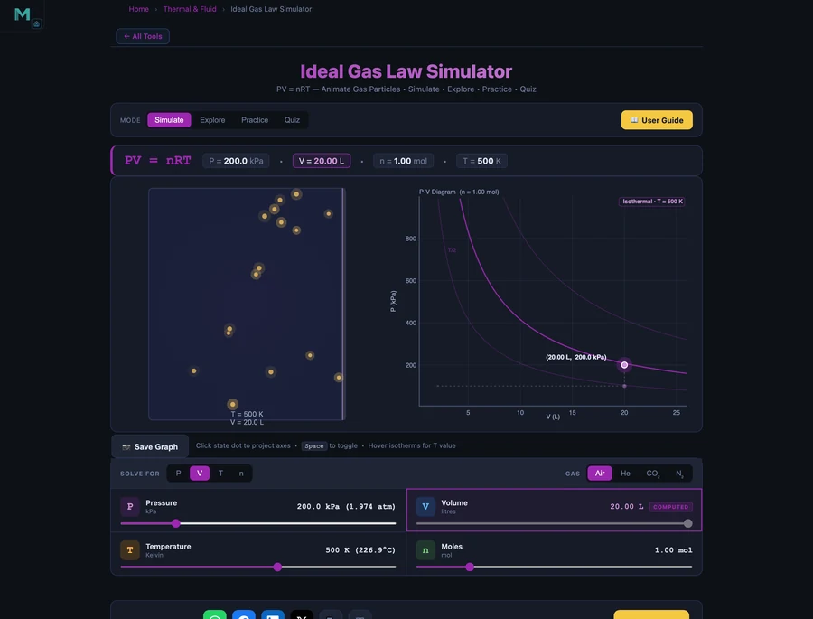 Ideal Gas Law Simulator in Solve for V mode showing 1.0 mol at 500 K and 200 kPa with computed volume 20.0 L on the P-V diagram