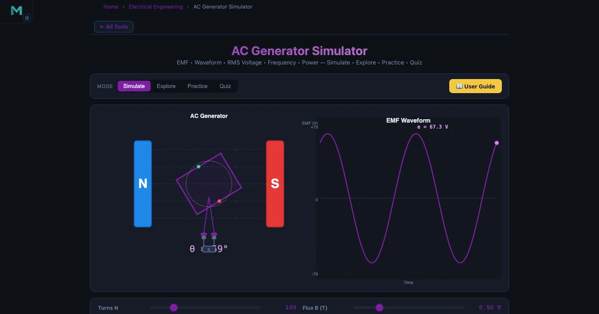AC Generator simulator showing an animated rectangular coil rotating inside a magnetic field with the instantaneous EMF sine wave displayed on an oscilloscope panel, peak EMF readout showing 314.16 V and RMS 222.14 V at 1500 RPM