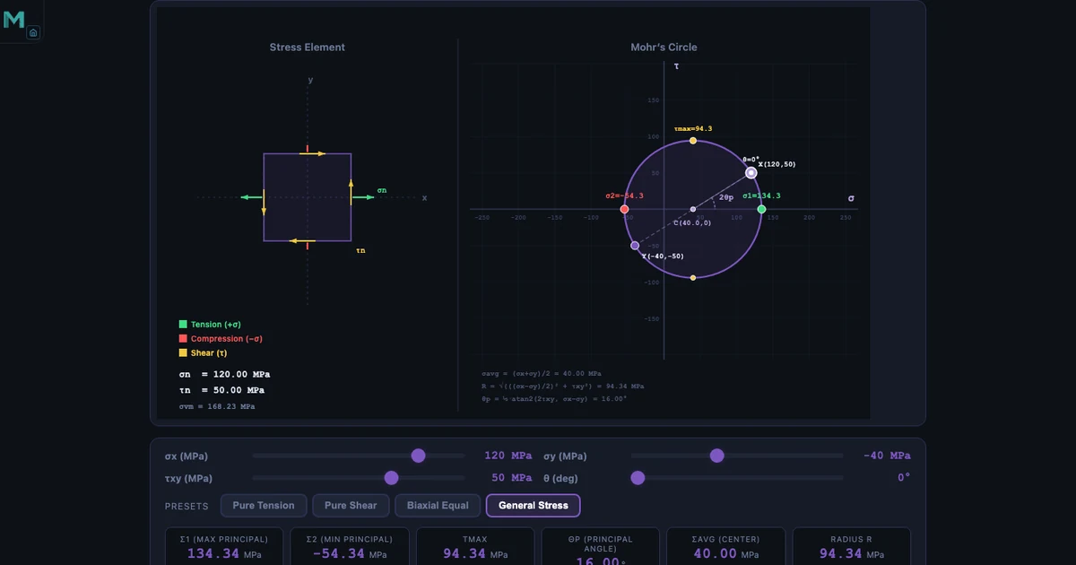 Mohr's Circle simulator showing stress element with sigma_x 120 MPa tension, sigma_y -40 MPa compression and tau_xy 50 MPa shear, alongside the Mohr's Circle plot in sigma-tau space with principal stresses sigma_1 134.34 MPa and sigma_2 -54.34 MPa, tau_max 94.34 MPa and principal angle 16 degrees