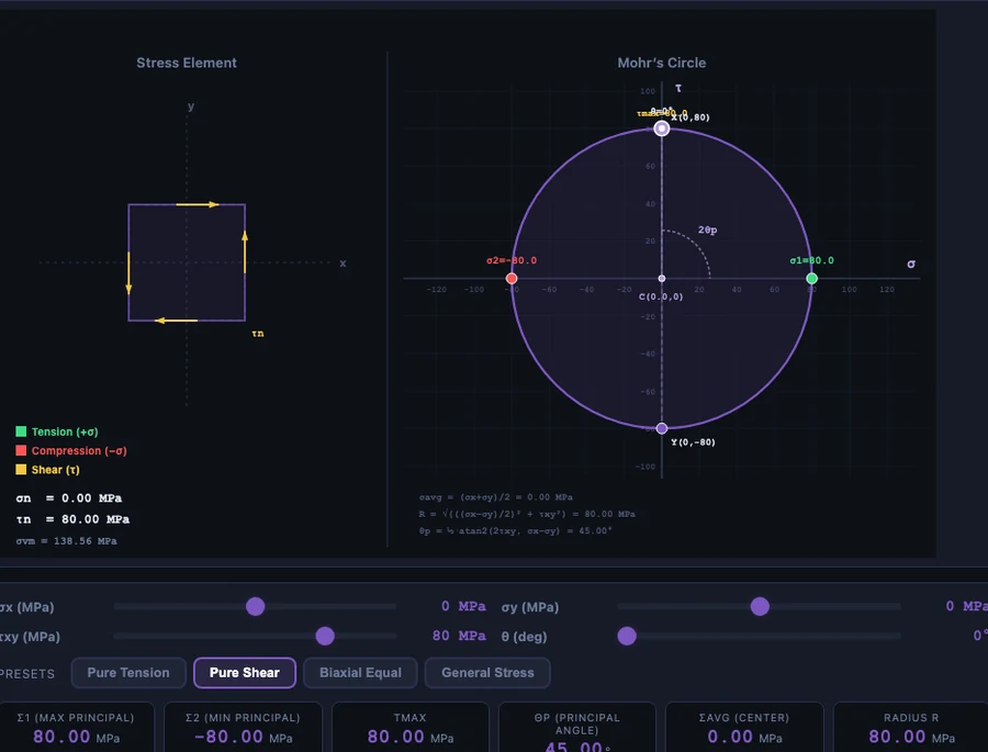 Mohr's Circle simulator showing pure shear stress state with sigma_x and sigma_y both zero and tau_xy 50 MPa, producing a circle centred on the origin with principal stresses plus and minus 50 MPa and tau_max equal to 50 MPa