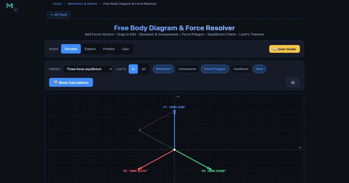 Free Body Diagram & Force Resolver showing three-force equilibrium with closed force polygon triangle: F1=100N at 90°, F2=100N at 210°, F3=100N at 330°, polygon closes confirming ΣFx=0 and ΣFy=0