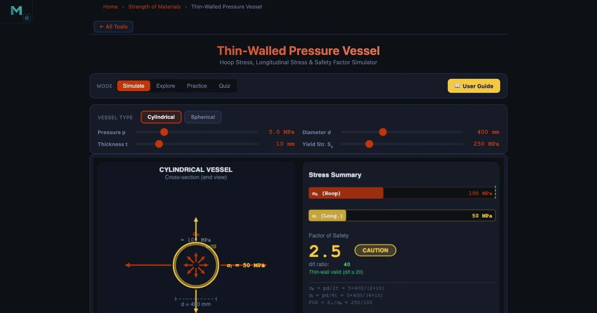 Pressure vessel hoop stress calculator showing cylinder with p=5 MPa, σ_h=100 MPa and CAUTION safety rating