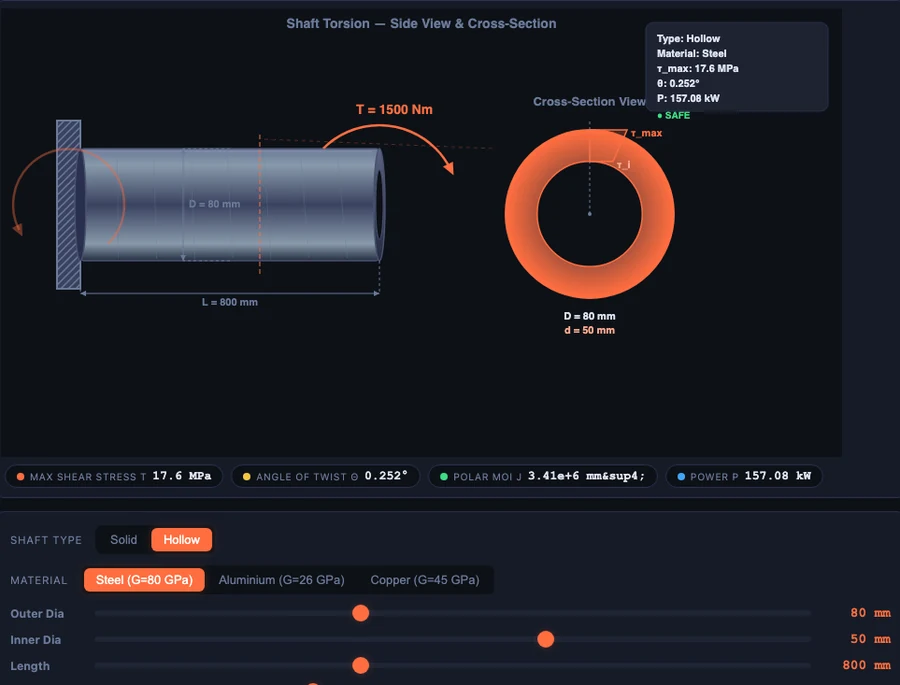 Shaft Torsion Simulator showing hollow axle preset with OD=80mm, ID=50mm steel shaft, τ_max=17.60 MPa, angle of twist 0.252° and animated radial stress distribution cross-section