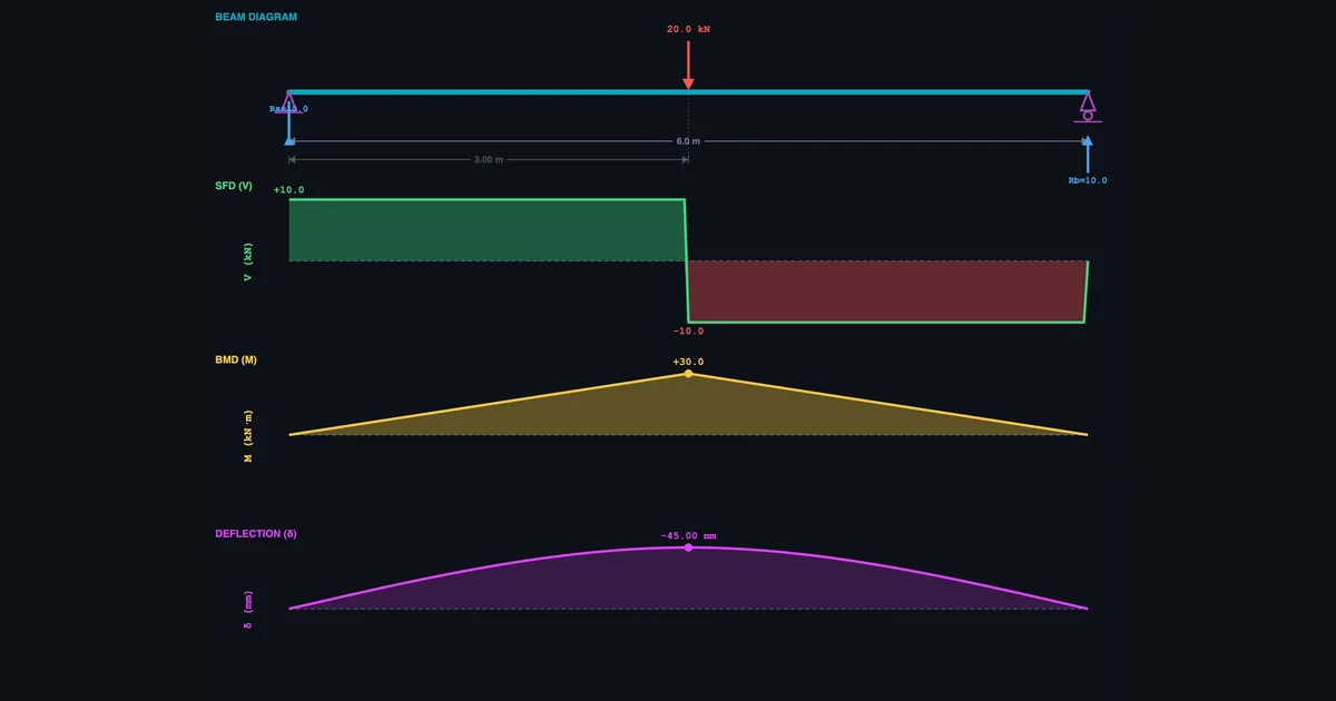 Beam bending simulator showing simply supported beam with central point load, SFD and BMD diagrams with reaction force readouts