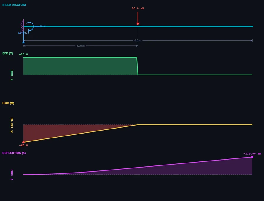 Beam bending simulator showing cantilever beam with end point load, constant SFD and linearly rising BMD from free end to fixed support, with deflection curve