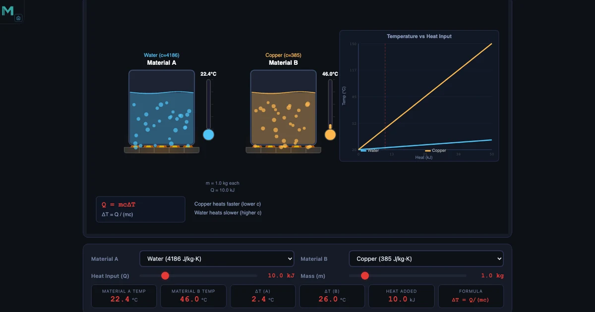 Specific heat capacity simulator showing Water vs Copper comparison with 20kJ applied to 1kg of each material — water shows small temperature rise, copper shows large rise