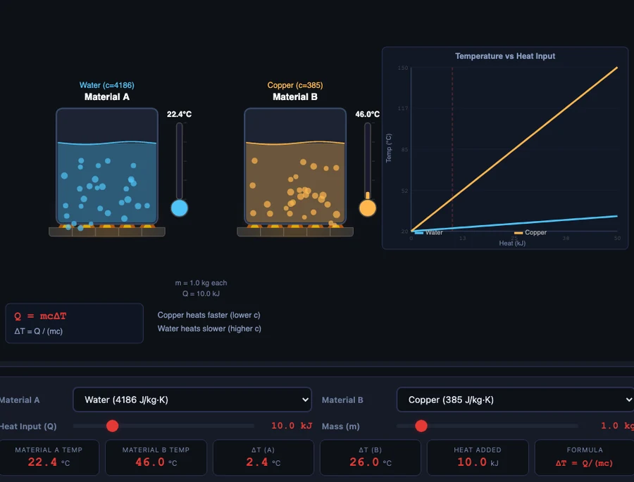 Specific heat capacity simulator comparing Water vs Aluminum with 40kJ applied to 2kg — showing contrast in temperature rise between the two materials