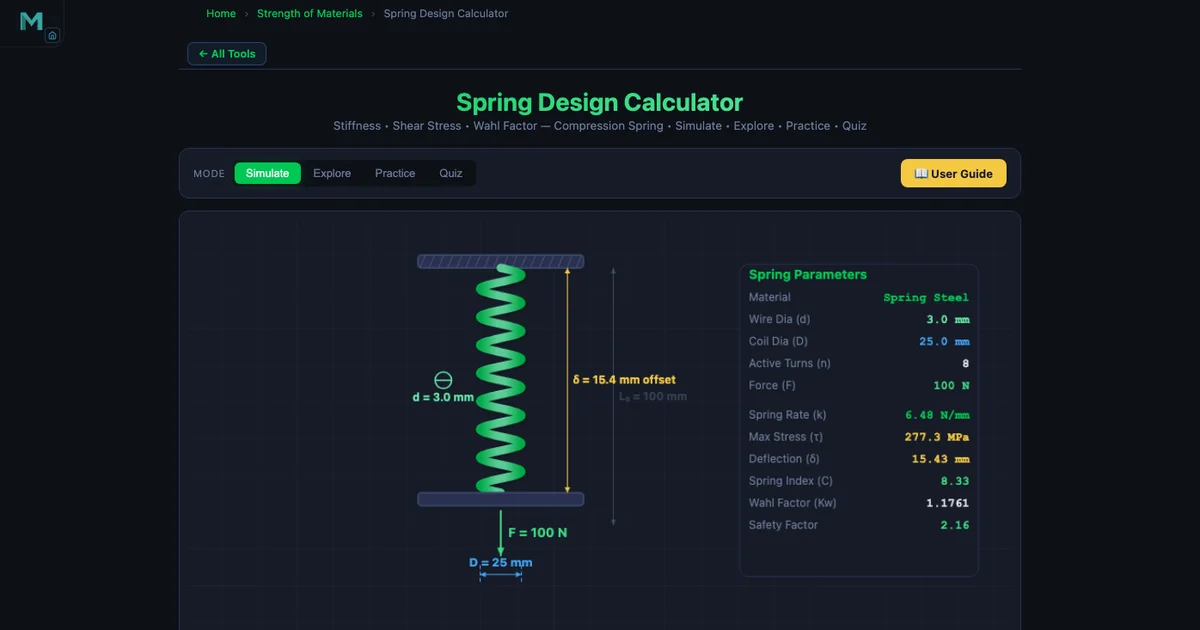 Spring Design Calculator showing a compression spring with wire diameter d=3mm, mean coil diameter D=20mm, n=10 active coils, Spring Steel selected — stiffness, stress and deflection results displayed