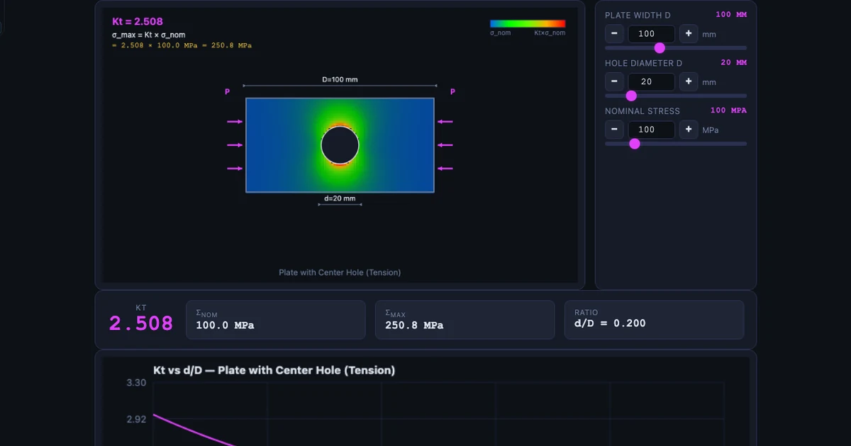 Stress Concentration Factor Simulator showing plate with center hole geometry, colour stress map with red high-stress zones at hole edges and Kt value of 3.0 for small hole