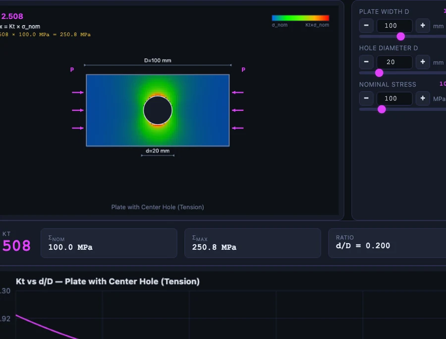 Stress Concentration Factor Simulator showing shaft with shoulder fillet geometry and Kt versus r/d curve with operating point at r/d equals 0.1