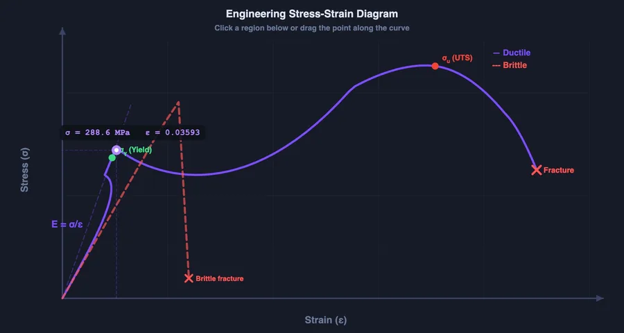 Stress-strain diagram simulator showing the five regions — elastic, yield, strain hardening, UTS and necking — with interactive markers for mild steel