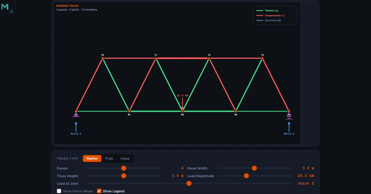 Truss Analysis simulator showing a Warren truss with a central 20 kN downward load at the top middle joint, two pin/roller supports each carrying 10 kN reactions, colour-coded members in green for tension and red for compression, with readout cards showing 15 members, 9 joints, max tension 15 kN and max compression 20 kN