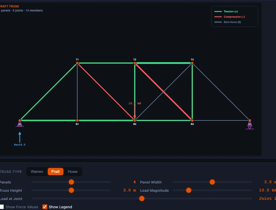 Truss Analysis simulator showing a Pratt truss with a uniform distributed load applied as point loads at every top-chord joint, with members colour-coded green for tension and red for compression, and readout cards showing support reactions, member counts and maximum force values