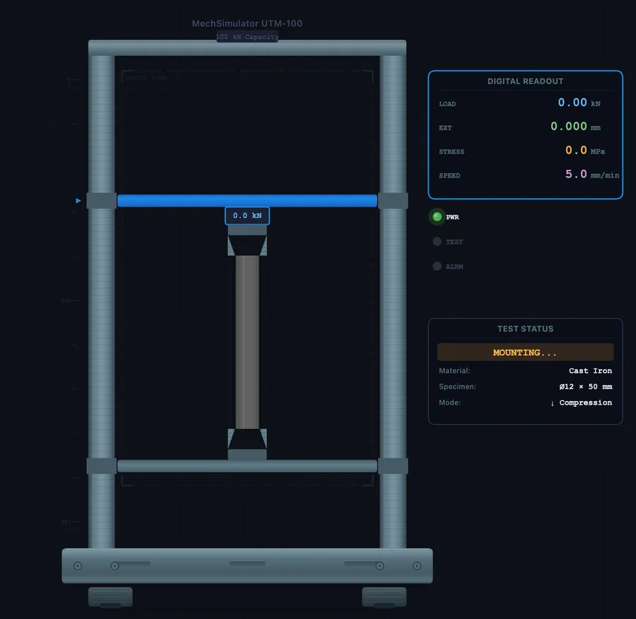 UTM Virtual Lab showing cast iron compression test with 45-degree shear fracture visible in specimen animation and stress-strain curve reaching much higher stress than tensile test