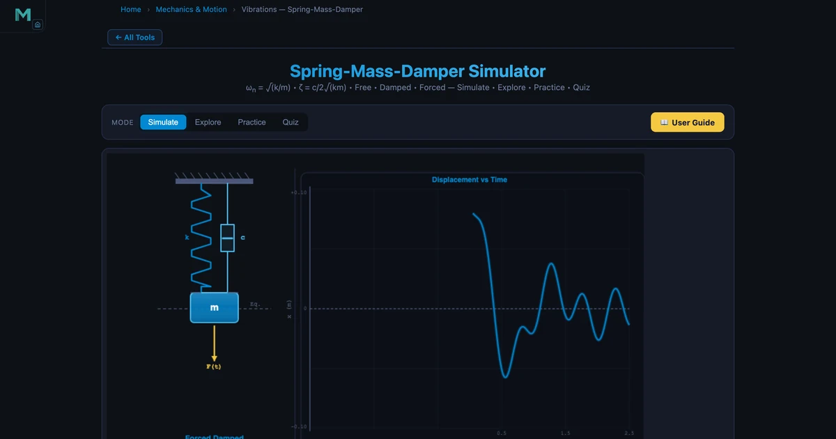Spring-mass-damper vibrations simulator showing Car Suspension preset with ωn=5.00 rad/s, ζ=0.250, period T=1.257 s, amplitude 0.0183 m, frequency ratio r=2.513