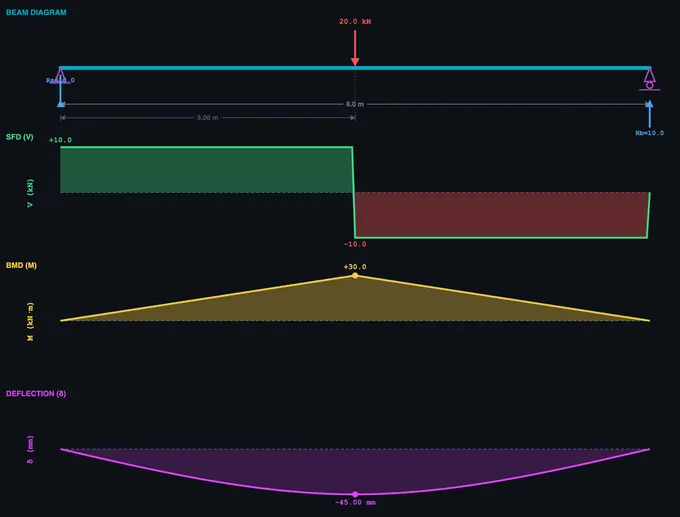 Simply supported beam with central point load, SFD and BMD diagrams plotted below
