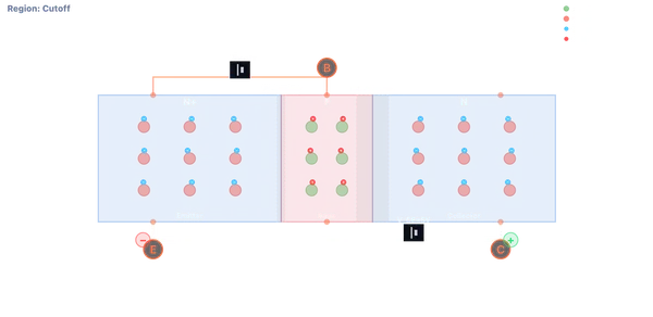 BJT transistor simulator showing NPN in active region with electrons being injected from the N emitter through the thin P base into the N collector with current arrows visible