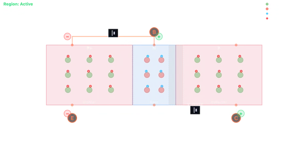 BJT transistor simulator showing PNP configuration with holes as majority carriers flowing from P emitter through N base to P collector with voltage polarities reversed