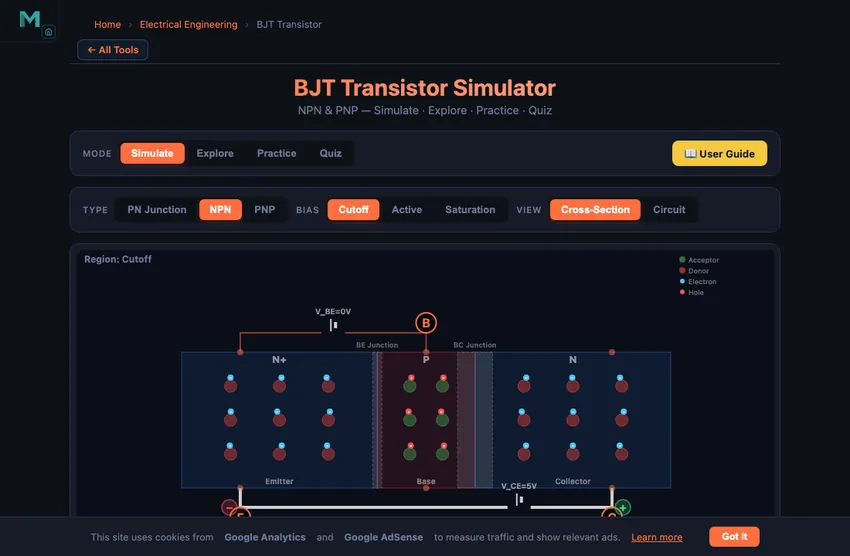 BJT transistor simulator showing a PN junction cross-section with the three regions emitter base and collector, doped regions colour-coded, and animated charge carriers crossing the junction under bias, plus operating-region selector switches