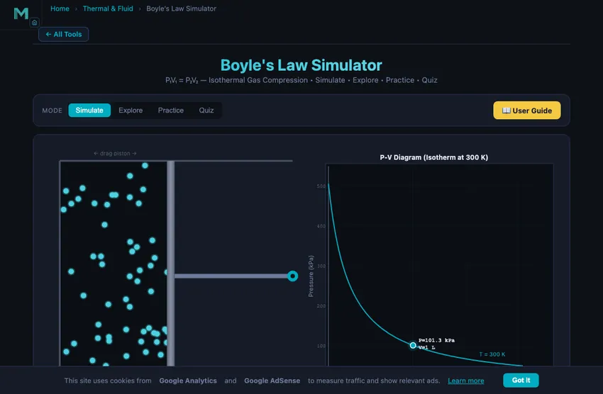Boyles law simulator showing a piston-cylinder assembly with animated gas molecules bouncing inside, with the piston ready to compress or expand the volume at constant temperature, alongside a P-V diagram showing the characteristic hyperbolic isothermal curve and the current state plotted as a glowing dot