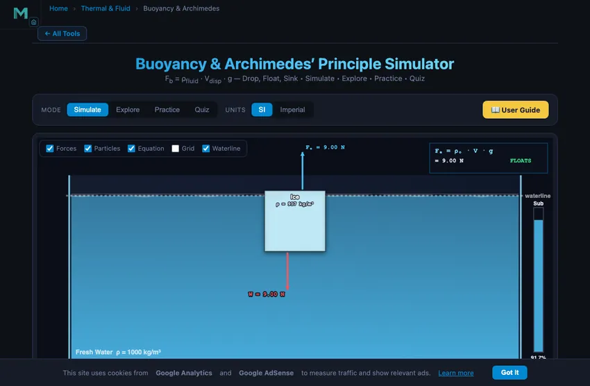 Buoyancy simulator showing a partially submerged object floating in water with the displaced water volume highlighted below the waterline, weight vector pointing down through the centre of mass and buoyant force vector pointing up through the centre of buoyancy, plus live readouts for density, displaced volume, buoyant force and submerged percentage