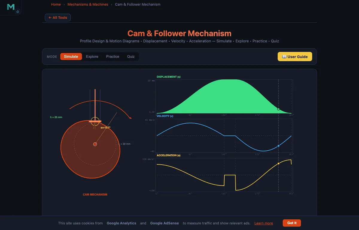 Cam and follower simulator showing a disc cam in the SHM motion preset with 20 mm lift and 30 mm base circle radius, with a roller follower at pressure angle approximately 13 degrees, alongside the live displacement velocity and acceleration curves over the full 360 degree rotation, displacement peaking at 20 mm, velocity peaking at plus and minus 41 mm per second, and acceleration peaking at plus and minus 156 mm per second squared