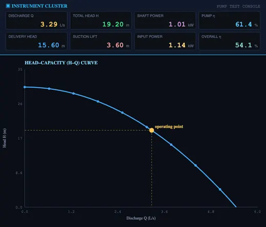 Plotted characteristic curves: head-capacity, shaft power and efficiency vs discharge